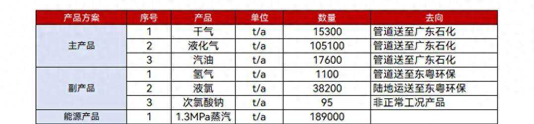 惠城环保年产20万吨废塑料化学回收项目在广东揭阳建设
