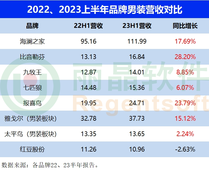 8家男装豪夺245亿！雅戈尔半年创6亿佳绩，男装“支楞”起来了？